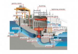 cross section of a hydroelectric power-plant