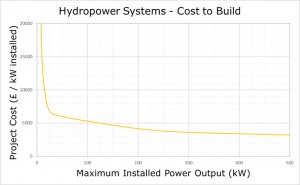 Hydropower system build price