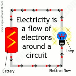 Illustration showing electrons streaming round a circuit between a battery and a lamp.