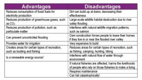 advantages disadvantages dams country dam negative reservoirs impacts life energy quora living electrical hydroelectricity water table storage cons pros pumped