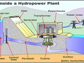 How to work hydro power plant?