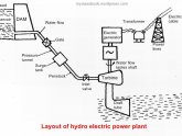 Hydro power plant working video