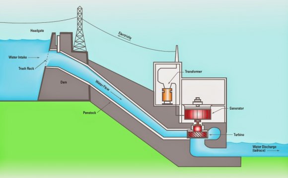 Hydroelectric energy diagram